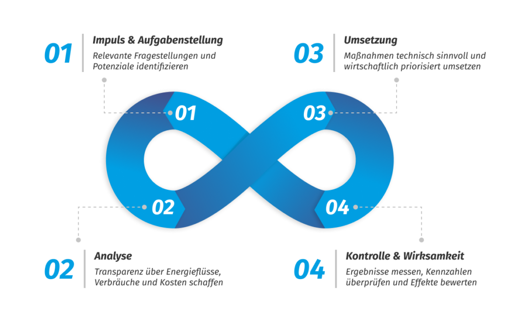 Efficiency Loop